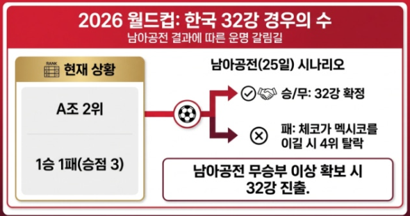 WEGO88 [북중미 월드컵] 또다시 마주한 '경우의 수'... 홍명보호, 남아공전 무승부 이상이면 32강 간다