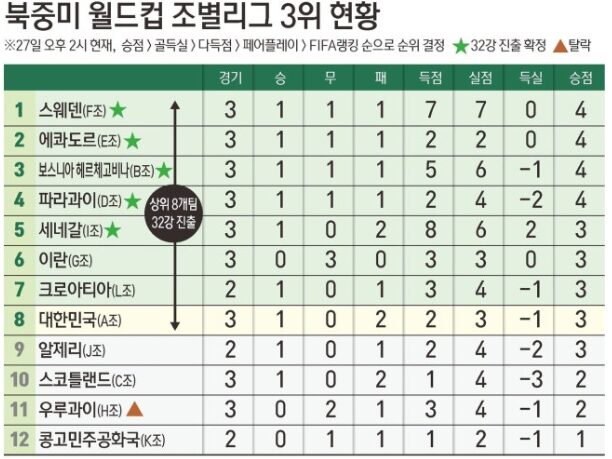 WEGO88 홍명보호 32강 운명, 오늘 결정…생존할 경우의 수는? [월드컵]